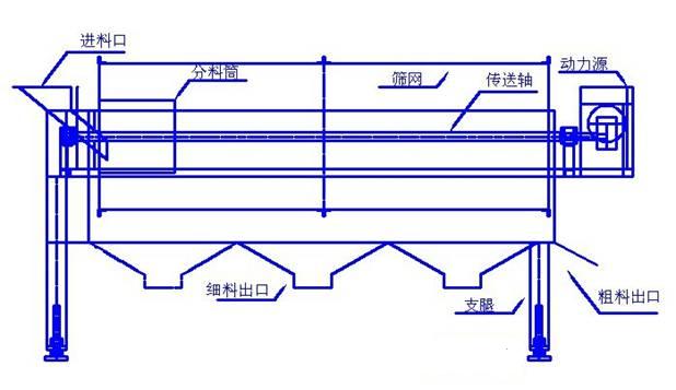 不銹鋼滾筒篩結構圖